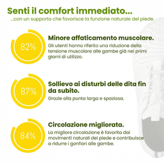 Scarpe ergonomiche PassoLibero in grafica informativa con percentuali di comfort